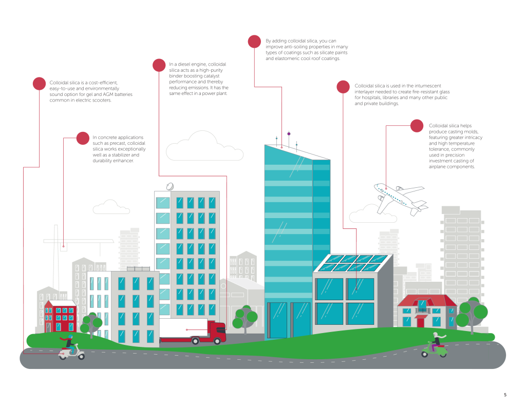 Infographic from Nouryon illustrating colloidal silica applications in coatings, construction, glass, precision casting and batteries.